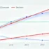 Economic Expansion Undercuts Global Carbon Reduction Progress, New Climate Analysis Reveals